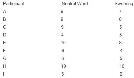 Participant Neutral Word Swearing A 5 4 5 10 9 4 G 6 5 Н 10 10 2. 