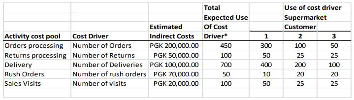 Total Expected Use Use of cost driver Supermarket Estimated Indirect Costs Driver* PGK 200,000.00 PGK 50,000.00 Number o