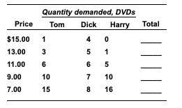 Quantity demanded, DVDS Price Tom Dick Harry Total $15.00 1 4 0 13.00 3 5 11.00 5 9.00 10 10 7.00 15 16 