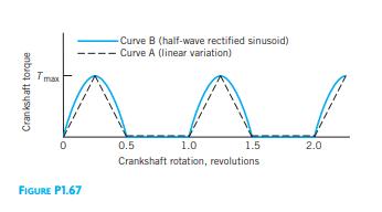 Curve B (half-wave rectified sinusoid) Curve A (linear variation) Tmax 0.5 1.0 1.5 2.0 Crankshaft rotation, revolutions 
