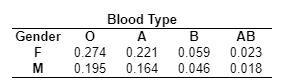 Blood Type Gender 0.274 A 0.059 AB 0.023 0.018 0.221 0.195 0.164 0.046 
