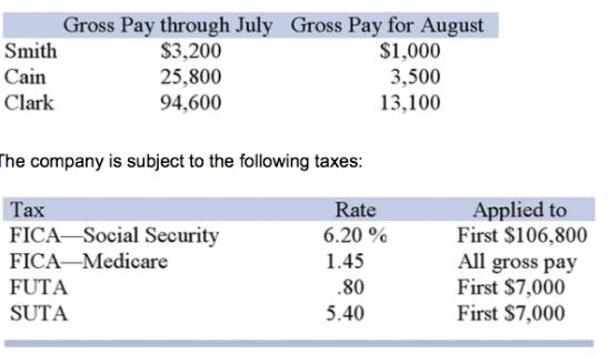Gross Pay through July Gross Pay for August $1,000 Smith $3,200 Cain 25,800 3,500 13,100 Clark 94,600 The company is sub