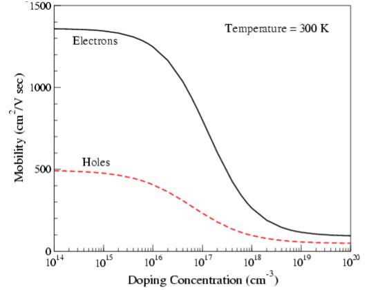 1500 Electrons Temperature = 300 K 8 1000 Holes 500 104 10t5 106 107 1045 1019 Doping Concentration (cm) 10 Mobility (cm
