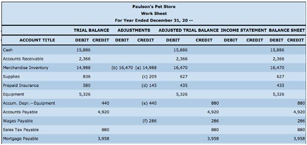 Paulson's Pet Store Work Sheet For Year Ended December 31, 20 -- ADJUSTED TRIAL BALANCE INCOME STATEMENT BALANCE SHEET T