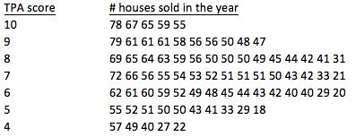 TPA score # houses sold in the year 78 67 65 59 55 79 61 61 61 58 56 56 50 48 47 69 65 64 63 59 56 50 50 50 49 45 44 42 