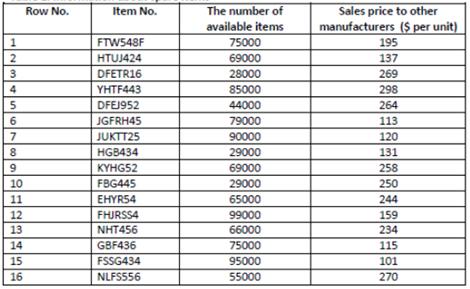 Sales price to other manufacturers ($ per unit) 195 Row No. Item No. The number of available items 1. FTW548F 75000 HTUJ