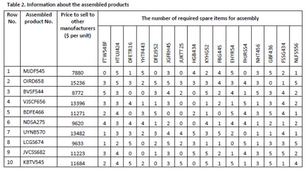 Table 2. Information about the assembled products Row Assembled Price to sell to No. product No. The number of required 
