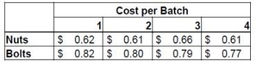 Cost per Batch 3 2 $ 0.62 $ 0.61 $ 0.66 $ 0.61 Nuts Bolts $ 0.82 $ 0.80 $ 0.79 $0.77 3. 