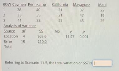 ROW Caymen Pennkamp California Mayaguez Maui 28 40 21 37 22 33 35 21 47 19 3. 41 33 27 45 25 Analysis of Variance Source