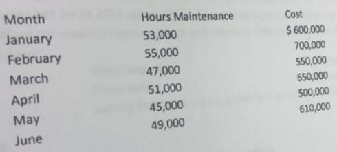 Month Hours Maintenance Cost January 53,000 $ 600,000 February 55,000 700,000 March 47,000 550,000 650,000 April 51,000 
