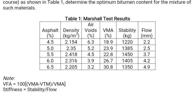 course) as shown in Table 1, determine the optimum bitumen content for the mixture of such materials. Table 1: Marshall 