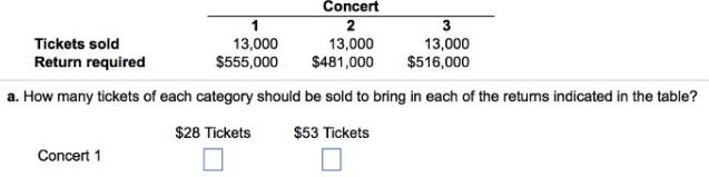 Concert Tickets sold Return required 2 13,000 13,000 $516,000 13,000 $55,000 $481,000 a. How many tickets of each catego