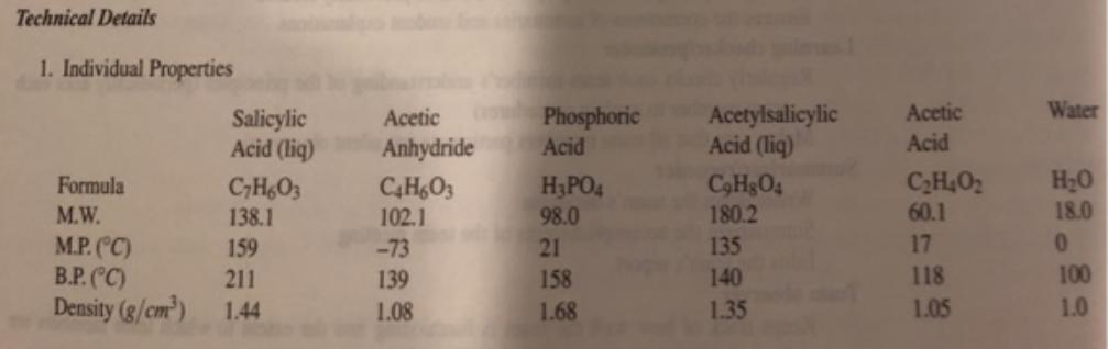 Technical Details 1. Individual Properties Acetic Water Acetylsalicylic Acid (liq) Phosphoric Salicylic Acid (liq) Aceti