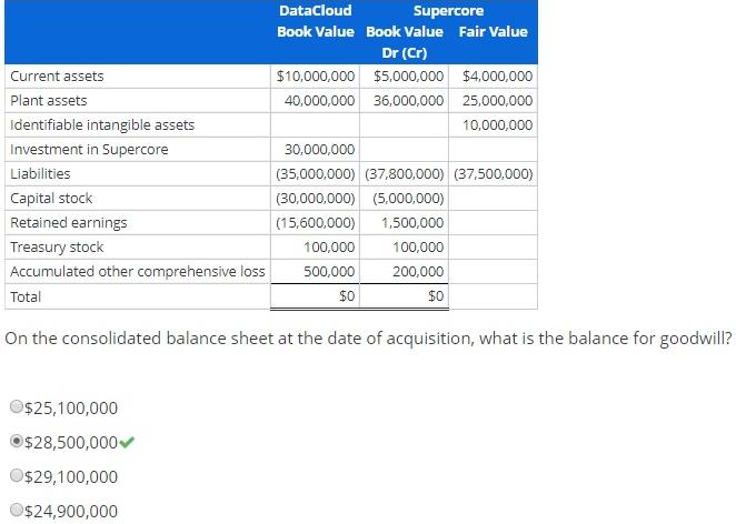 Datacloud Supercore Book Value Book Value Fair Value Dr (Cr) Current assets $10,000,000 $5.000,000 $4,000,000 Plant asse