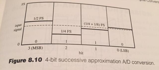 Convers 1/2 FS (1/4 + 1/8) FS input signal 1/4 FS 3 (MSB) O (LSB) bit Figure 8.10 4-bit successive approximation A/D con