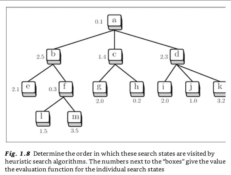0.1 a b. 2.5 1.4 2.3 f 0.3 k 2.1 2.0 0.2 2.0 1.0 3.2 1.5 3.5 Fig. 1.8 Determine the order in which these search states a