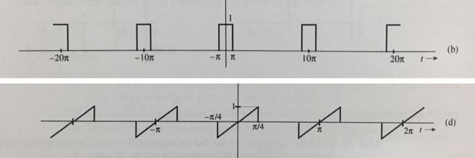 (b) 20x -20n -10n 10n -1/4 (d) 1/4 2n 