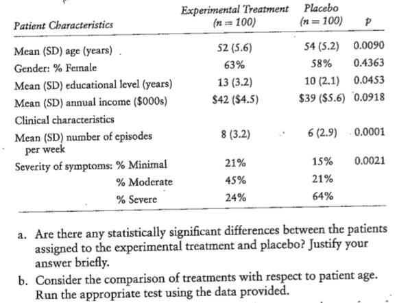 Experimental Treatment Placebo (n = 100) Patient Characteristics (n = 100) Mean (SD) age (years) 52 (5.6) 54 (5.2) 0.009
