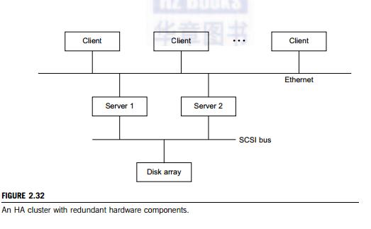 Client Client Client ... Ethernet Server 1 Server 2 SCSI bus Disk array FIGURE 2.32 An HA cluster with redundant hardwar
