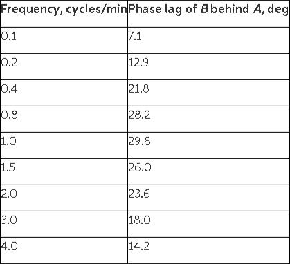 Frequency, cycles/minPhase lag of Bbehind A, deg 0.1 7.1 0.2 12.9 0.4 21.8 0.8 28.2 1.0 29.8 1.5 26.0 2.0 23.6 3.0 18.0 
