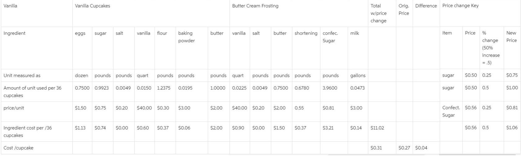 Vanilla Cupcakes Butter Cream Frosting Total Orig. Difference Price change Key Vanilla w/price Price change shortening c