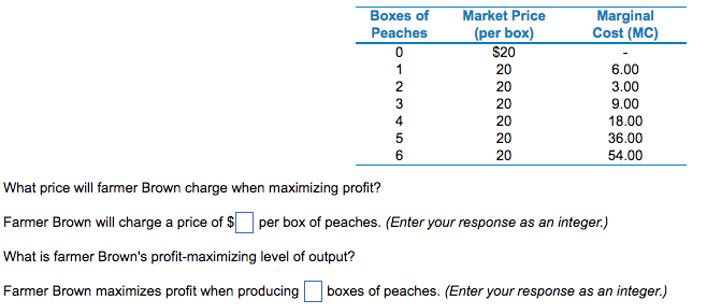 Boxes of Peaches Market Price (per box) $20 Marginal Cost (MC) 20 6.00 3.00 9.00 18.00 2 20 3 20 20 5 20 36.00 20 54.00 