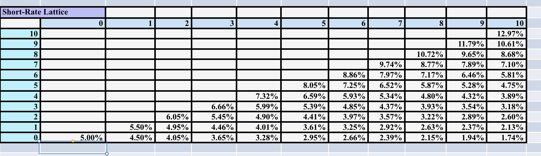 Short-Rate Lattice 2 3 4 8 10 10 12.97% 9. 11.79% 10.61% 10.72% 9.65% 8.68% 7 9.74% 8.77% 7.89% 7.10% 8.86% 7.97% 7.17% 