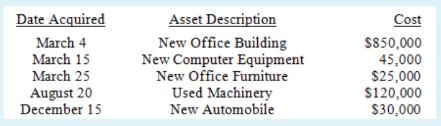 Date Acquired March 4 Asset Description New Office Building New Computer Equipment New Office Fumiture Used Machinery Ne