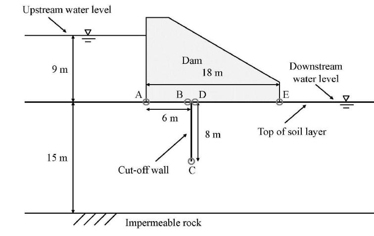 Upstream water level Dam Downstream water level im 18 m B D 8 m Top of soil layer 15 m Cut-off wall 7 Impermeable rock