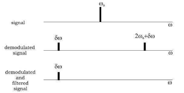 signal demodulated signal demodulated and filtered signal   000 20,+80 (0)