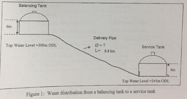 Balancing Tank 6m Delivery Pipe Ø=? L= 8.8 km Top Water Level =300m ODL Service Tank 6m Top Water Level -245m ODL Figur