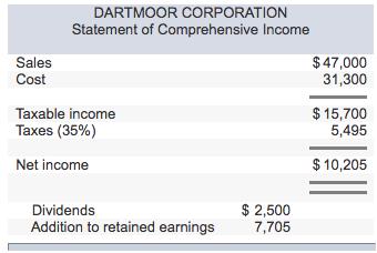 DARTMOOR CORPORATION Statement of Comprehensive Income Sales Cost $47,000 31,300 $ 15,700 5,495 Taxable income Taxes (35