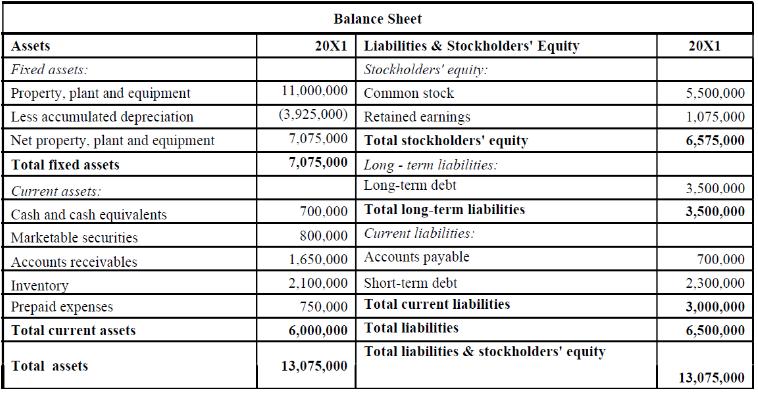 Balance Sheet Assets 20X1 Liabilities & Stockholders' Equity 20X1 Stockholders' equity: 11.000,000 Common stock (3.925.0