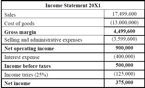Income Statement 20X1 Sales 17,499,600 Cost of goods (13,000,000) 4,499,600 Gross margin Selling and administrative expe