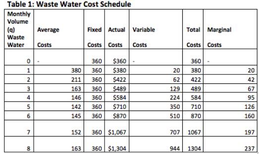 Table 1: Waste Water Cost Schedule Monthly Volume (a) Average Fixed Actual Variable Total Marginal Waste Water Costs Cos