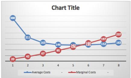 Chart Title 380 237 211 197 163 146 142 152 163 95 67 42 20 6. Average Costs Marginal Costs 00 