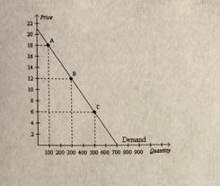 hve 22 16 14 12 10 Demand 100 200 300 400 s00