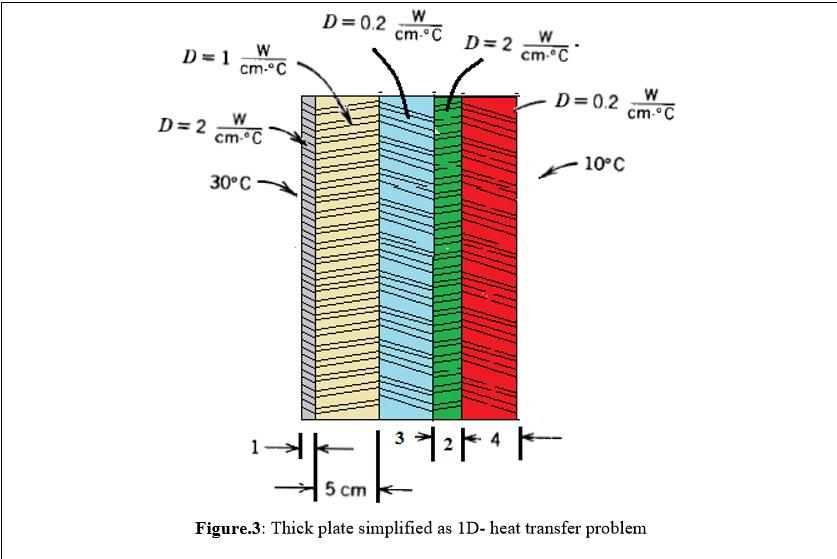 D=1 D=2 W cm-C W cm. C 30C D=0.2 W cm-C D=2 W cm-C 3|2|4| D=0.2 W 10C cm-C 1 5 cm Figure.3: Thick plate