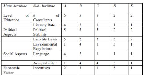 Main Attribute Sub-Attribute A B C D E of # Consultants Literacy
