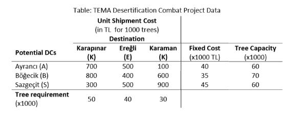 Potential DCs Ayranc (A) Becik (B) Sazgeit (S) Tree requirement (x1000) Table: TEMA Desertification Combat