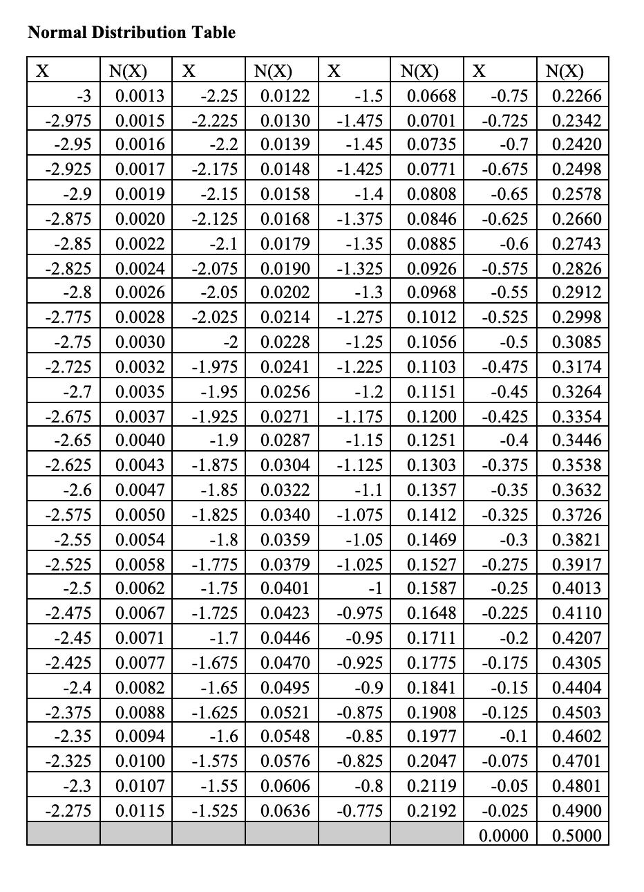 Normal Distribution Table X X X N(X) 0.2266 N(X) 0.0122 0.0130 0.0139 0.0148 0.0158 0.0168 0.0179 0.0190 0.0202 0.0214 0.0228