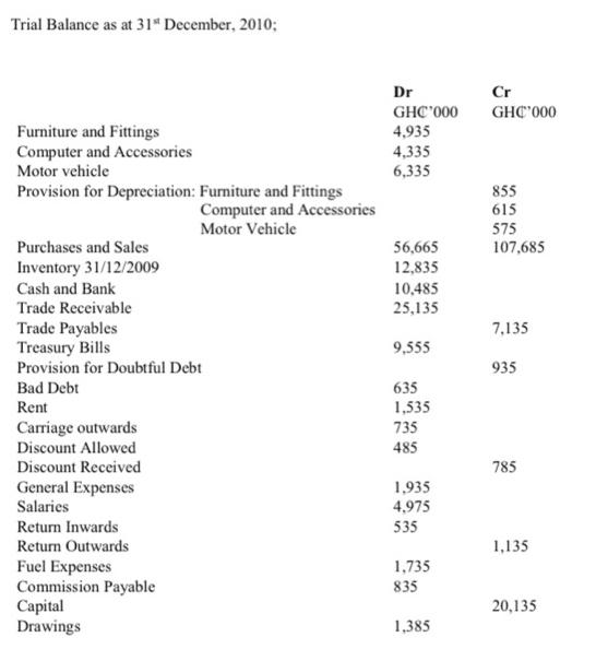 Trial Balance as at 31 December, 2010; Furniture and Fittings Computer and Accessories Motor vehicle