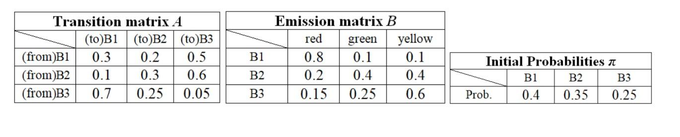 Transition matrix A (to)B1 (to)B2 (to)B3 (from)B1 0.3 0.2 0.5 (from)B2 0.1 0.3 0.6 (from)B3 0.7 0.25 0.05 B1 Emission matrix