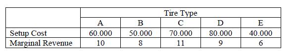 A 60.000 10 Setup Cost Marginal Revenue Tire Type с 70.000 11 B 50.000 8 D 80.000 9 E 40.000 6