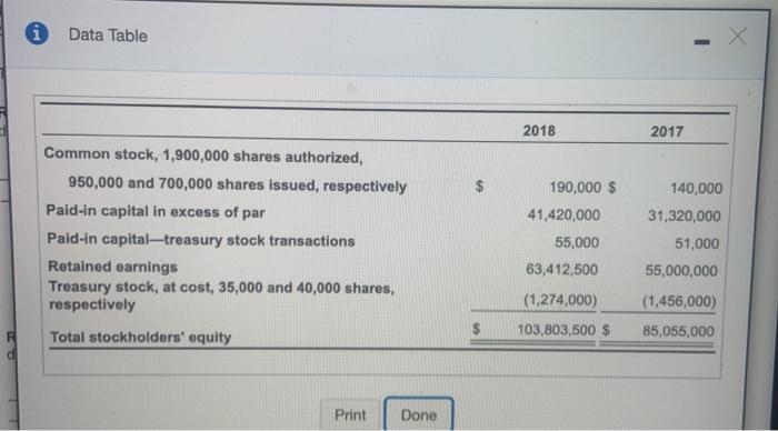 Data Table 2018 2017 Common stock, 1,900,000 shares authorized, 950,000 and 700,000 shares issued, respectively Paid-in capit