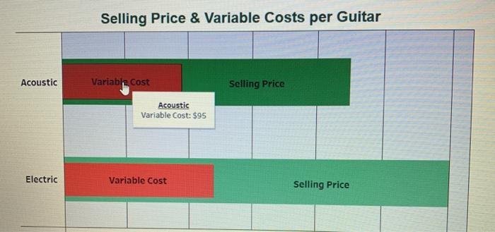 Selling Price & Variable Costs per Guitar Acoustic Variable. Cost Selling Price Acoustic Variable Cost: $95 Electric Variable