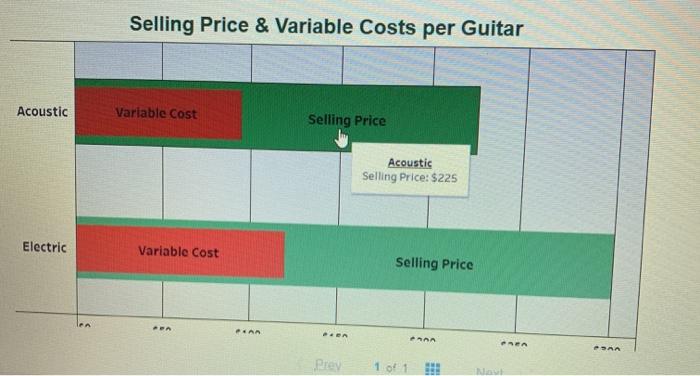 Selling Price & Variable Costs per Guitar Acoustic Variable Cost Selling Price Acoustic Selling Price: $225 Electric Variable