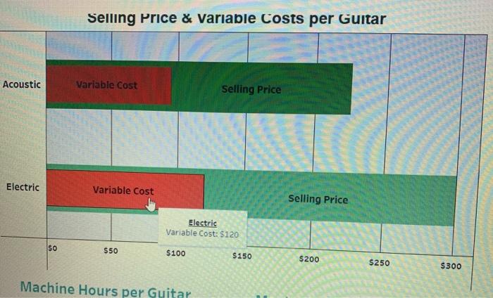 Selling Price & variable Costs per Guitar Acoustic Variable Cost Selling Price Electric Variable Cost Selling Price Electric