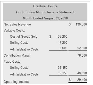 Creative Donuts Contribution Margin Income Statement Month Ended August 31, 2018 Net Sales Revenue 130,000 Variable Costs Cos