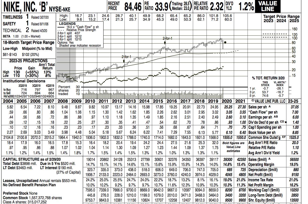 NIKE, INC. B NYSE:NE PRICE 84.46 RATIO 33.9 (Media: 23.8.) PE RATIO 2.32 YLD 1.2% 110 402019 Percent to Buy E RECENT P/E DI